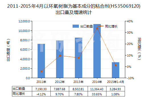 2011-2015年4月以環(huán)氧樹脂為基本成分的粘合劑(HS35069120)出口量及增速統(tǒng)計
